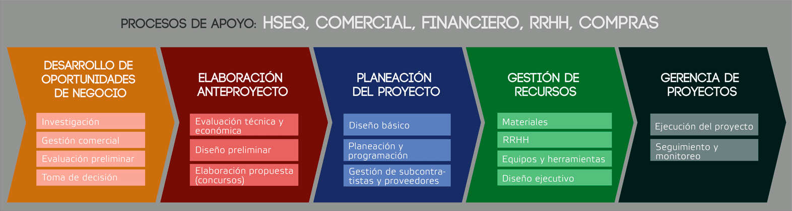 LR Proyectos - Cadena de valor